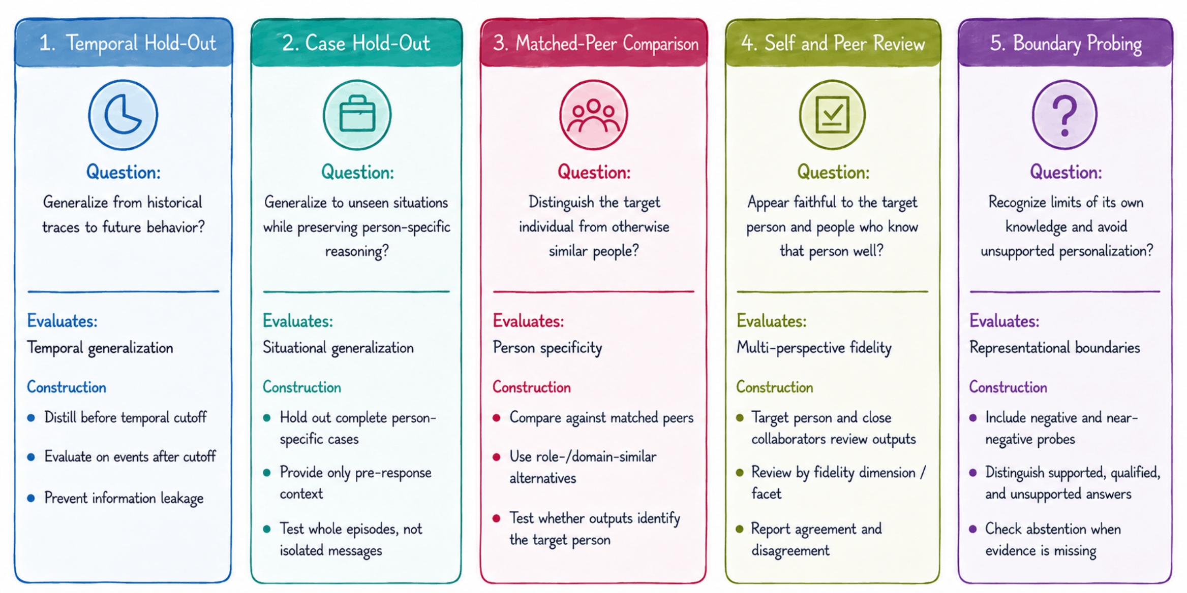 Benchmark construction protocols for person distillation: temporal hold-out, case hold-out, matched-peer comparison, self and peer review, and boundary probing.