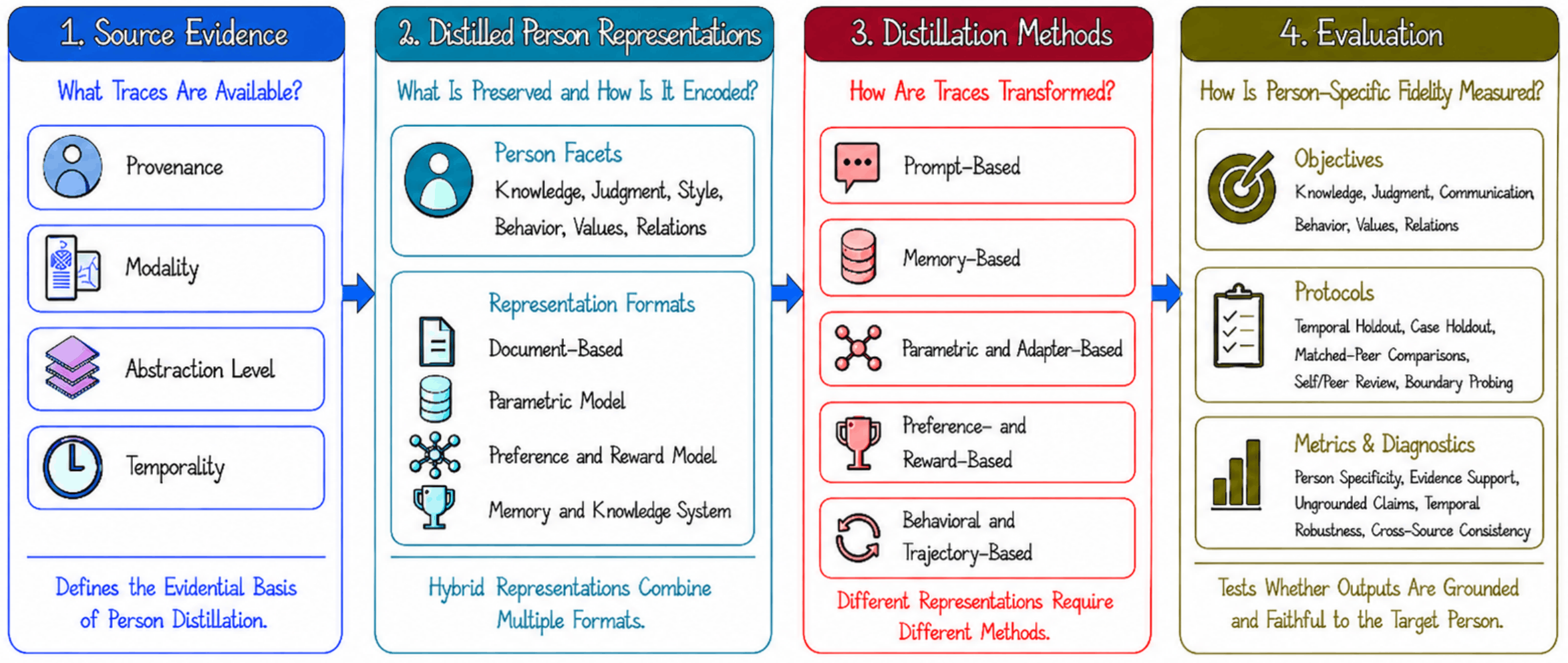 General taxonomy of person distillation from source evidence to distilled person representations, distillation methods, and evaluation.