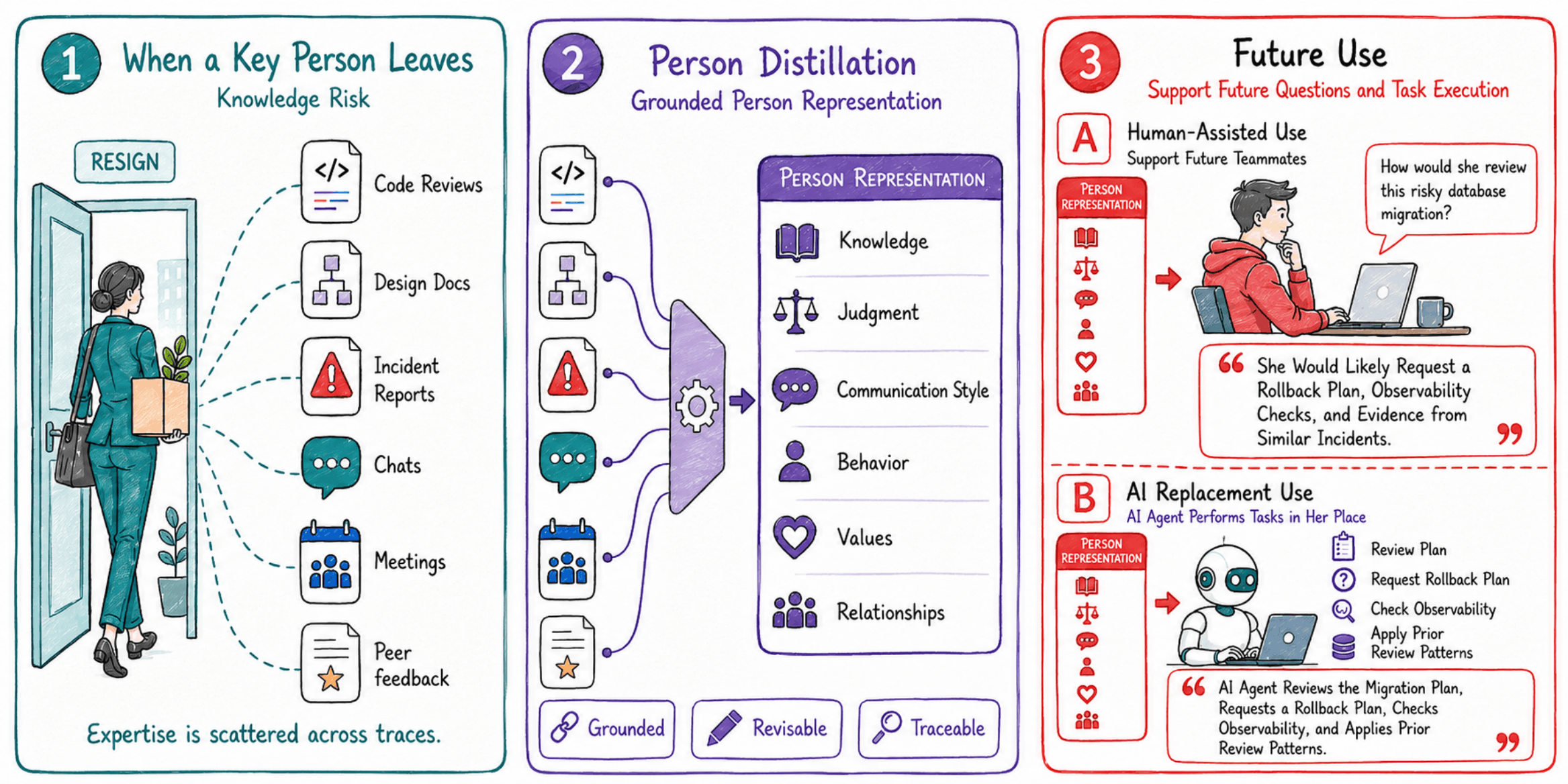Motivation for person distillation: heterogeneous personal traces are transformed into evidence-grounded and revisable representations for future collaborators and AI agents.