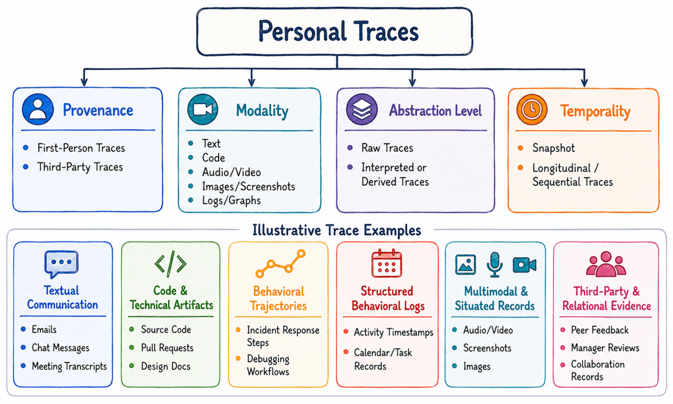 Taxonomy of personal traces organized by provenance, modality, abstraction level, and temporality.