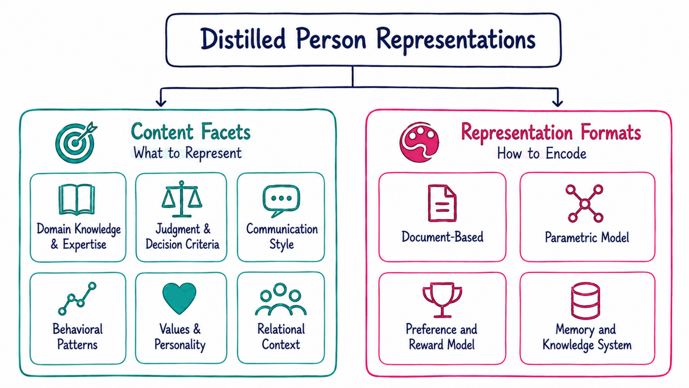 Representation design space with content facets and representation formats.
